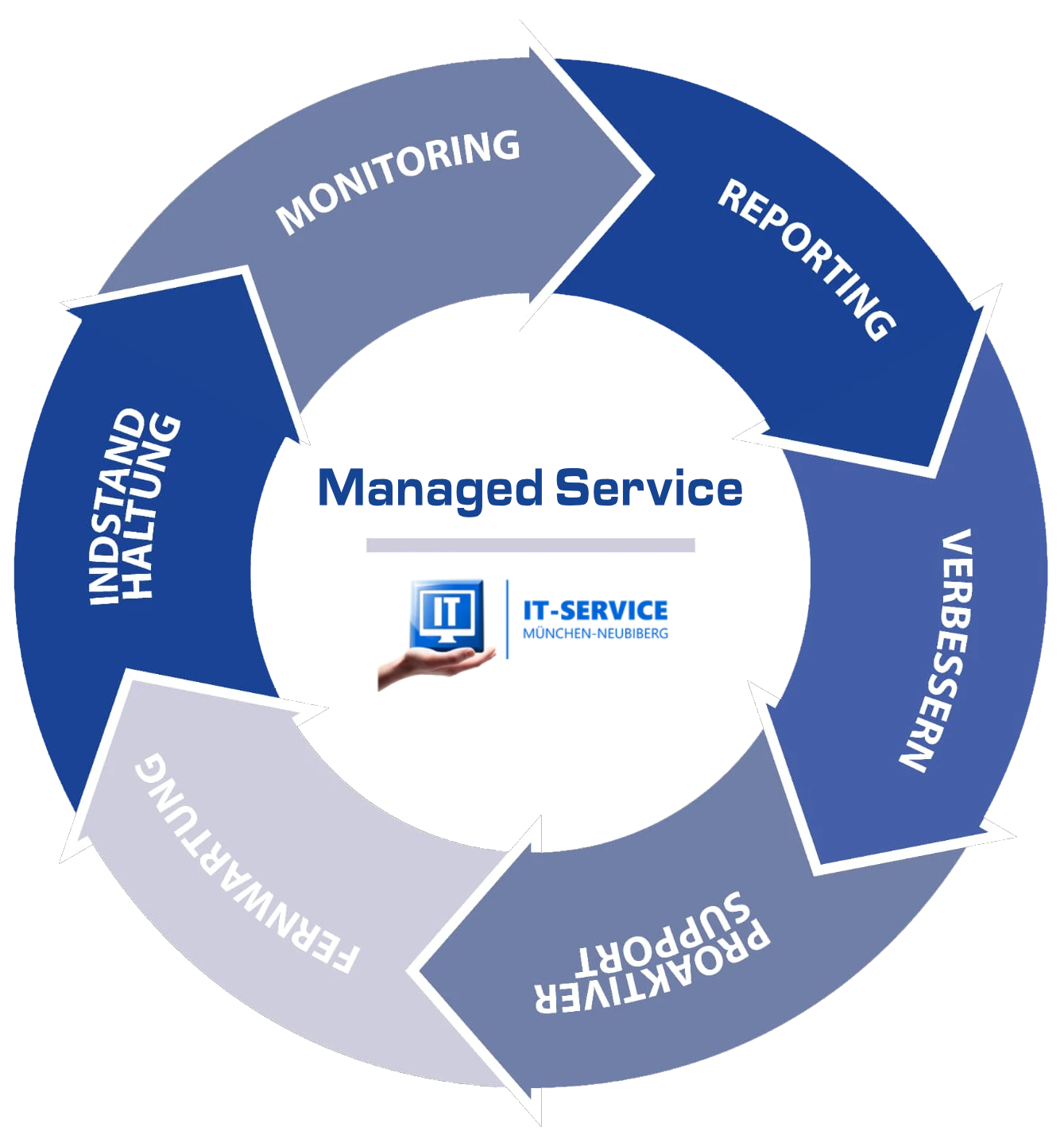 Managed Service